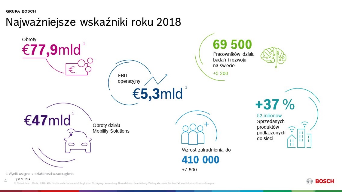 Bosch: obroty i dochody za rok 2018 ponownie na rekordowym poziomie