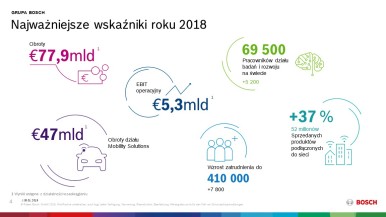 Bosch: obroty i dochody za rok 2018 ponownie na rekordowym poziomie