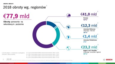 Bosch: obroty i dochody za rok 2018 ponownie na rekordowym poziomie
