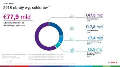 Bosch: obroty i dochody za rok 2018 ponownie na rekordowym poziomie