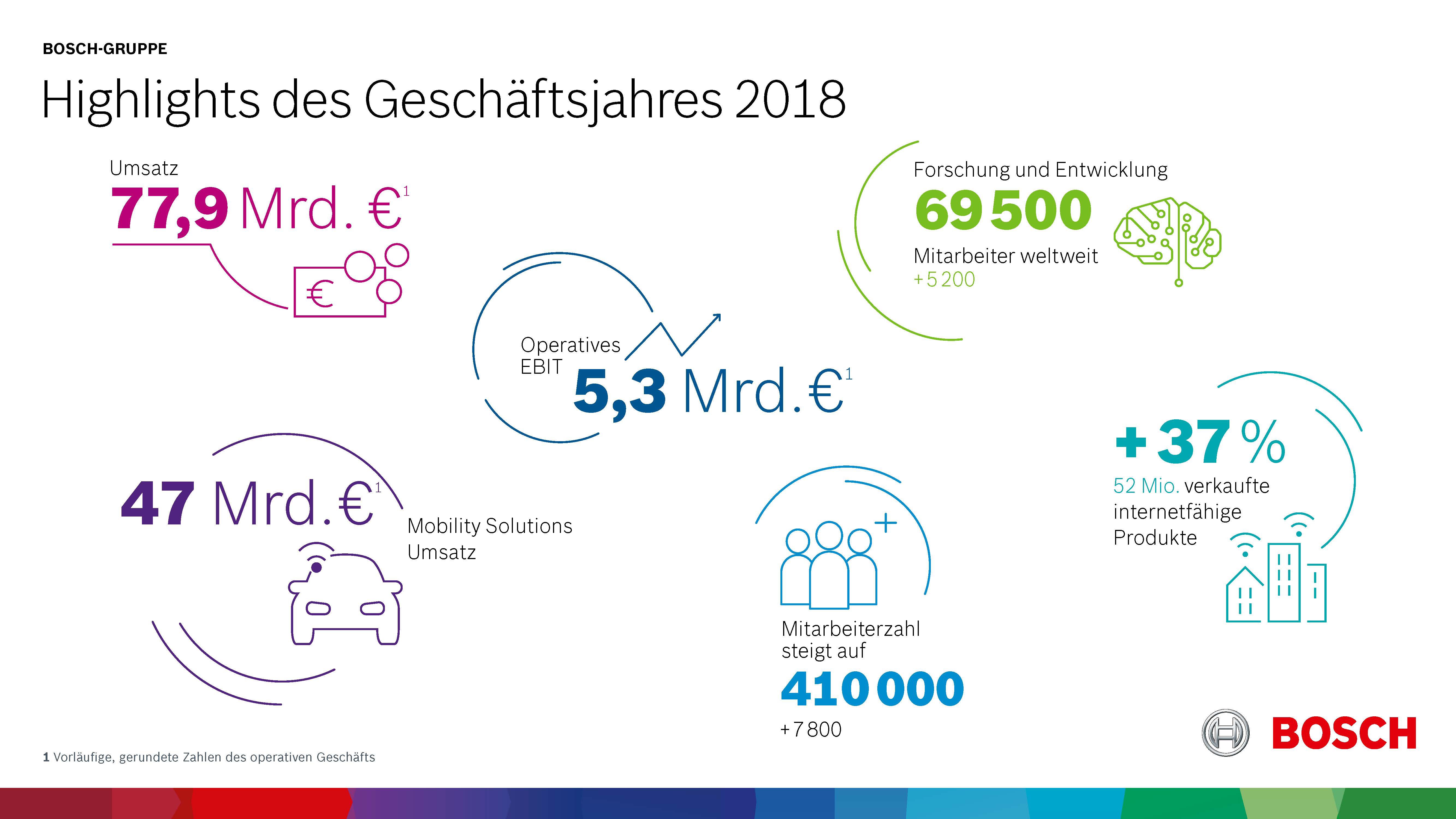 Bosch: vânzările și rezultatul au atins din nou un nivel record în 2018