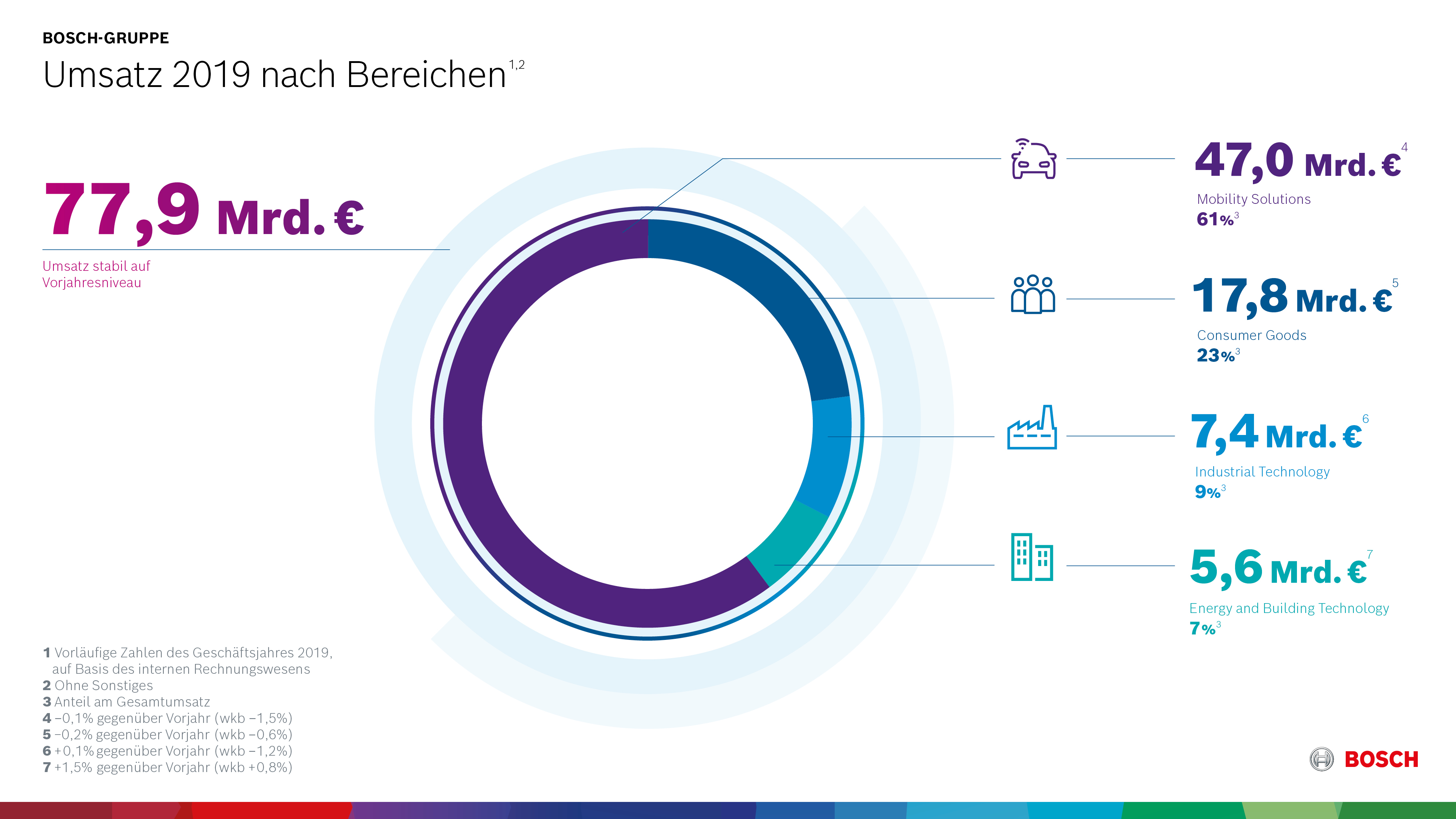 Bosch: portofoliul diversificat permite menținerea vânzărilor la un nivel ridicat – mediul economic dificil afectează rezultatele