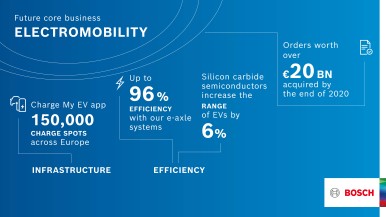 Electrification megatrend: electromobility as a future core business