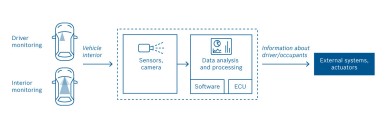 Camera-based lifesaver: Bosch helps cars keep an eye on their passengers