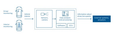 Camera-based lifesaver: Bosch helps cars keep an eye on their passengers