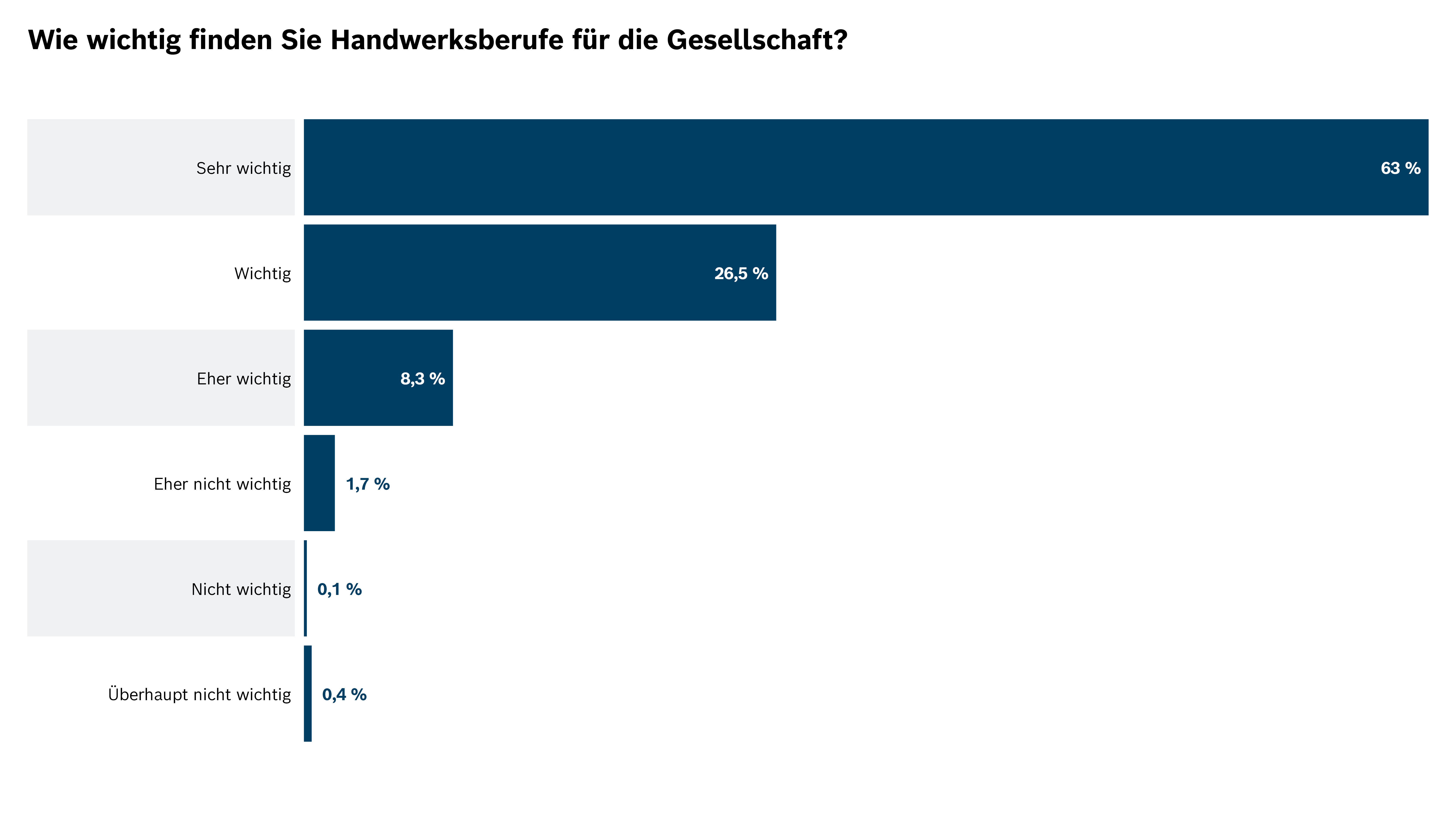 Wie wichtig finden Sie Handwerksberufe für die Gesellschaft?