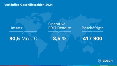 Geschäftsjahr 2024: Marktentwicklung bremst Bosch