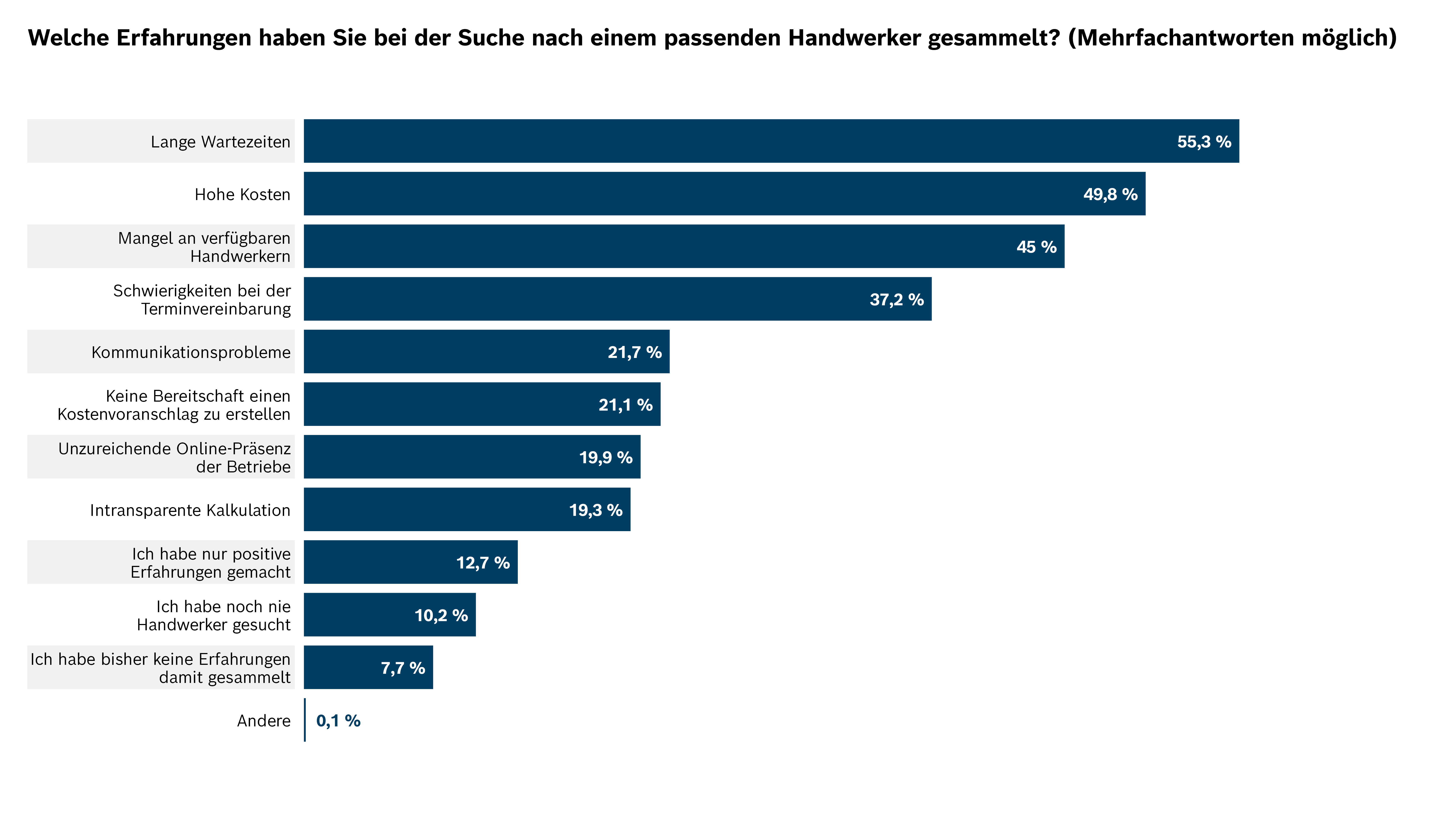 Welche Erfahrungen haben Sie bei der Suche nach einem passenden Handwerker gesammelt?