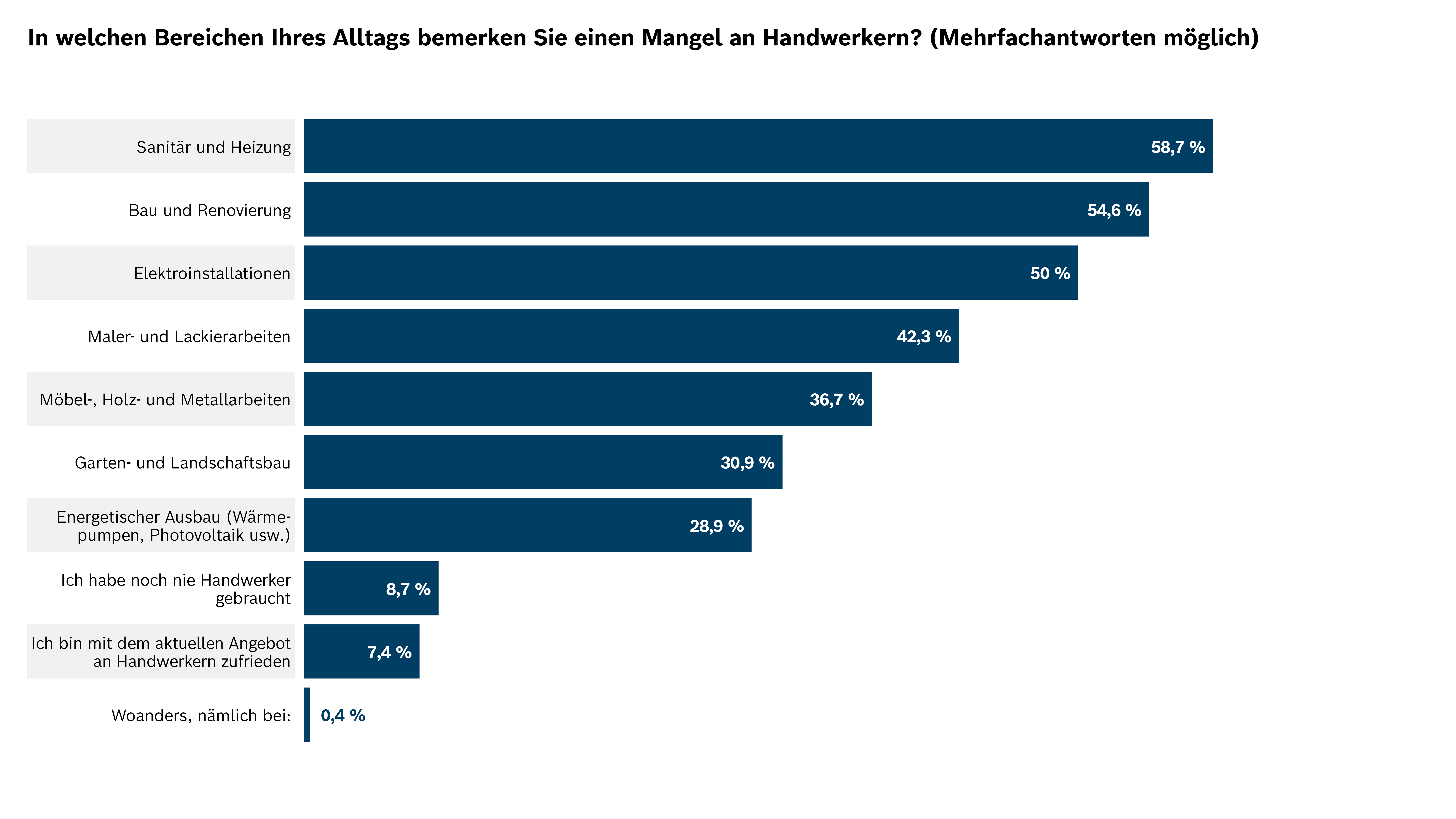 In welchen Bereichen Ihres Alltags bemerken Sie einen Mangel an Handwerkern?