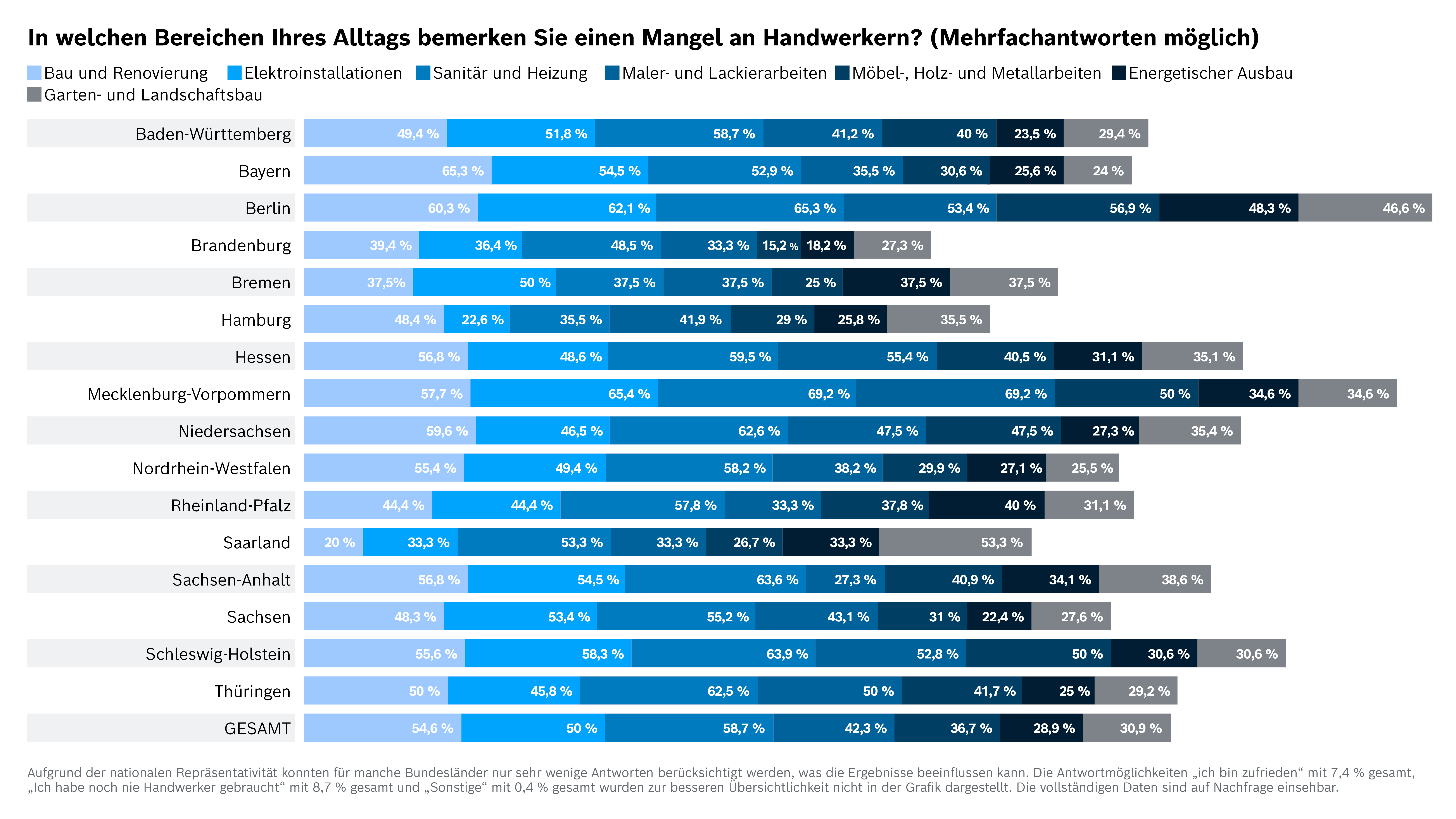 In welchen Bereichen Ihres Alltags bemerken Sie einen Mangel an Handwerkern?