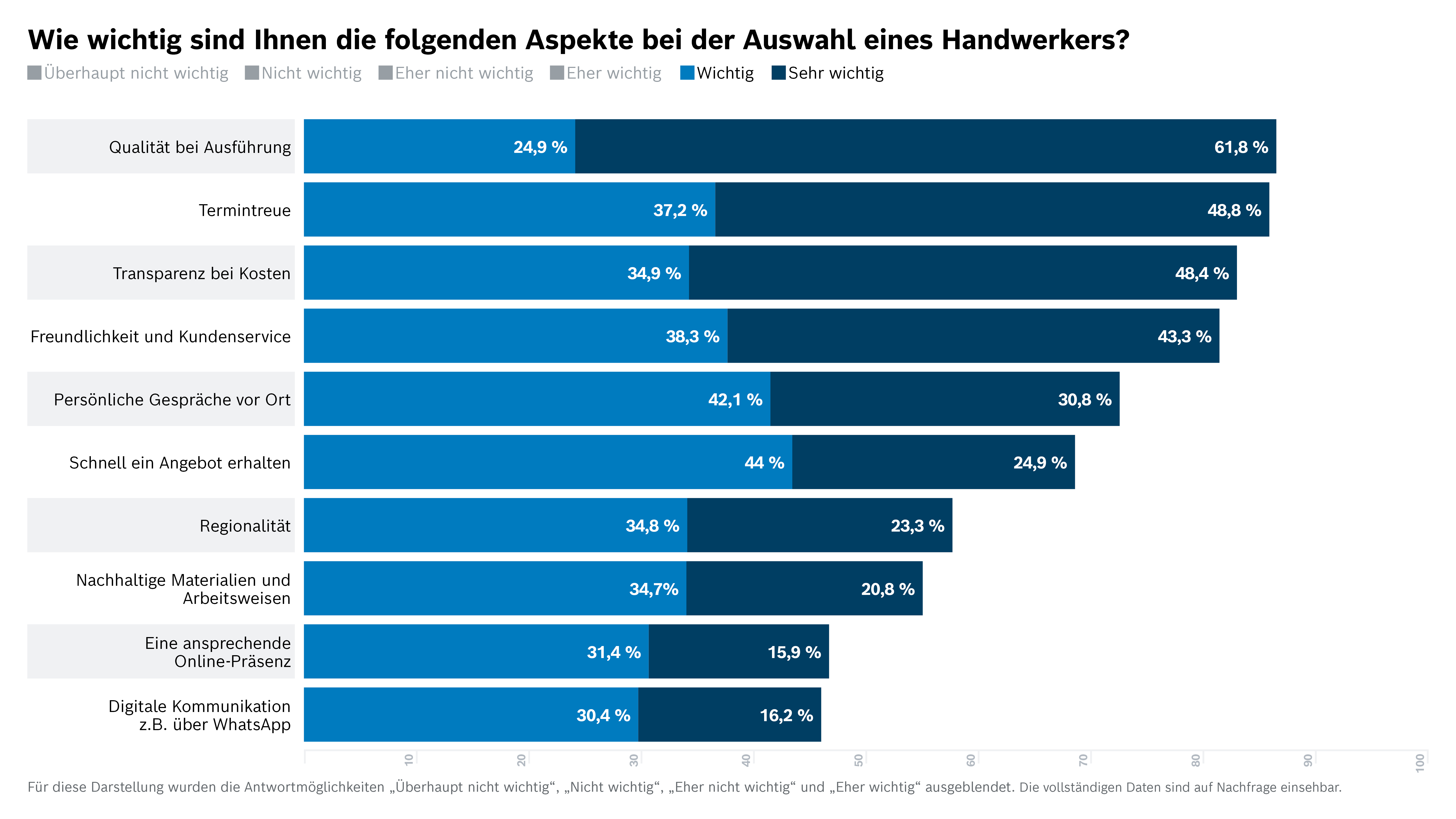Wie wichtig sind Ihnen die folgenden Aspekte bei der Auswahl eines Handwerkers?