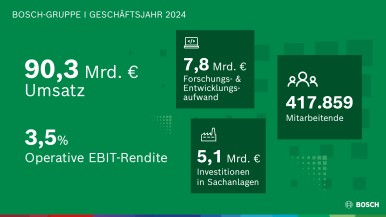 Bosch setzt auf seine Stärken als Technologieführer