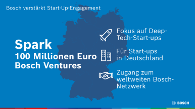 Bosch: 100 Millionen Euro für deutsche Start-ups