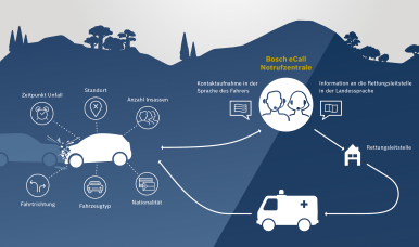 Bosch führt eCall-Lösung in Indien ein