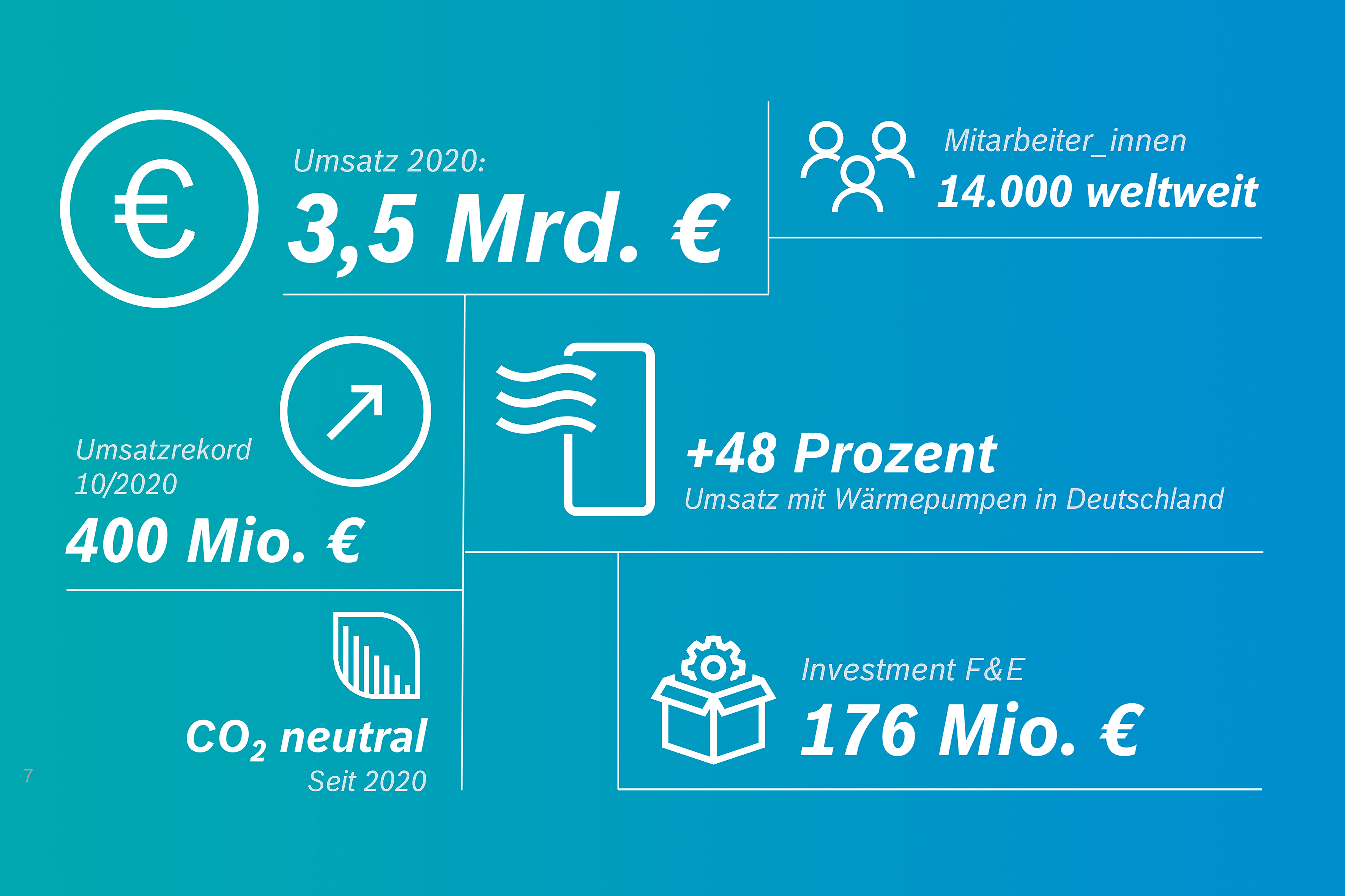 Bosch-Thermotechnology Zahlen 2020