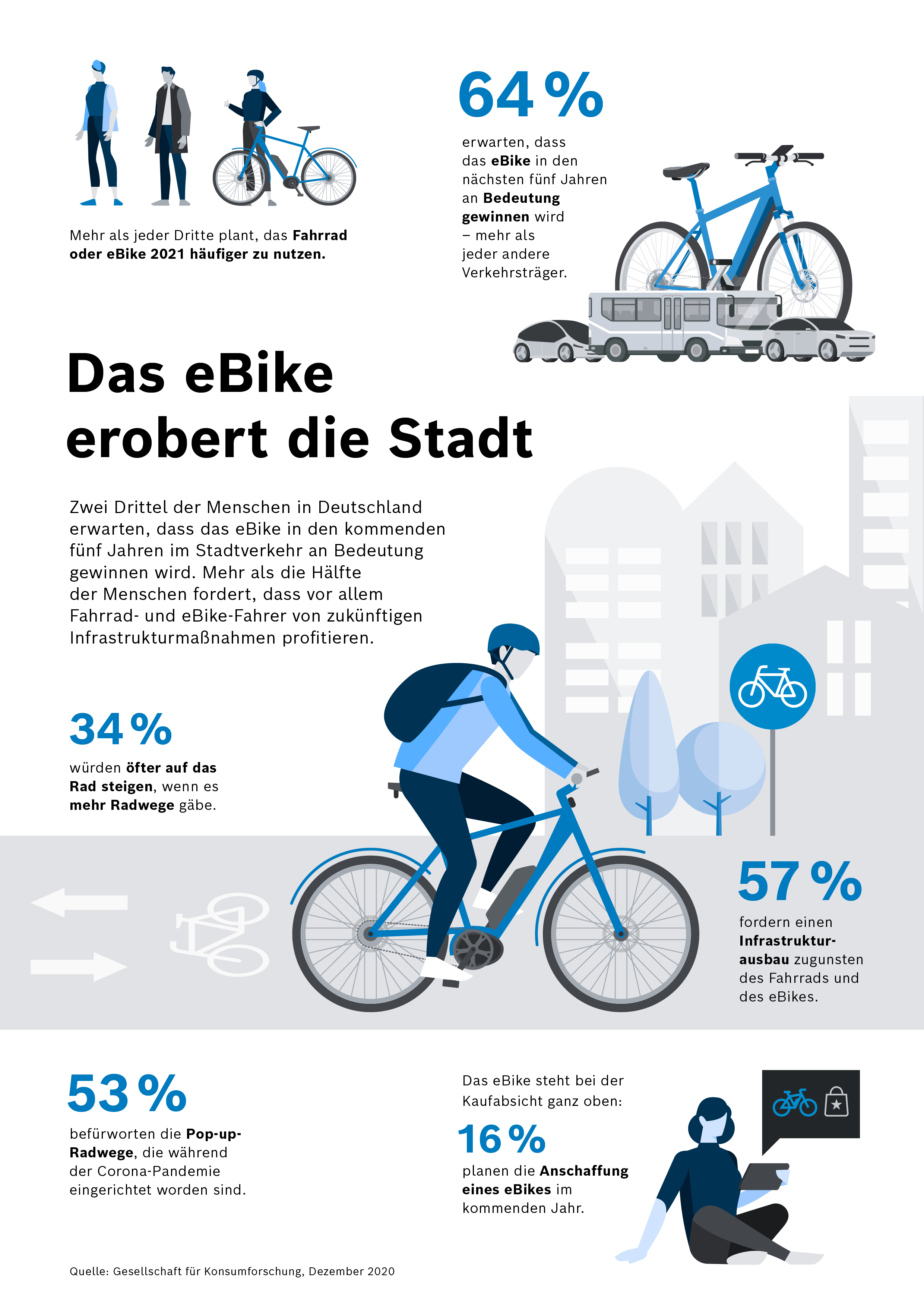 Das eBike erobert die Stadt