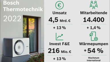 Bosch Thermotechnik erzielt 2022 Rekordumsatz von 4,5 Milliarden Euro 