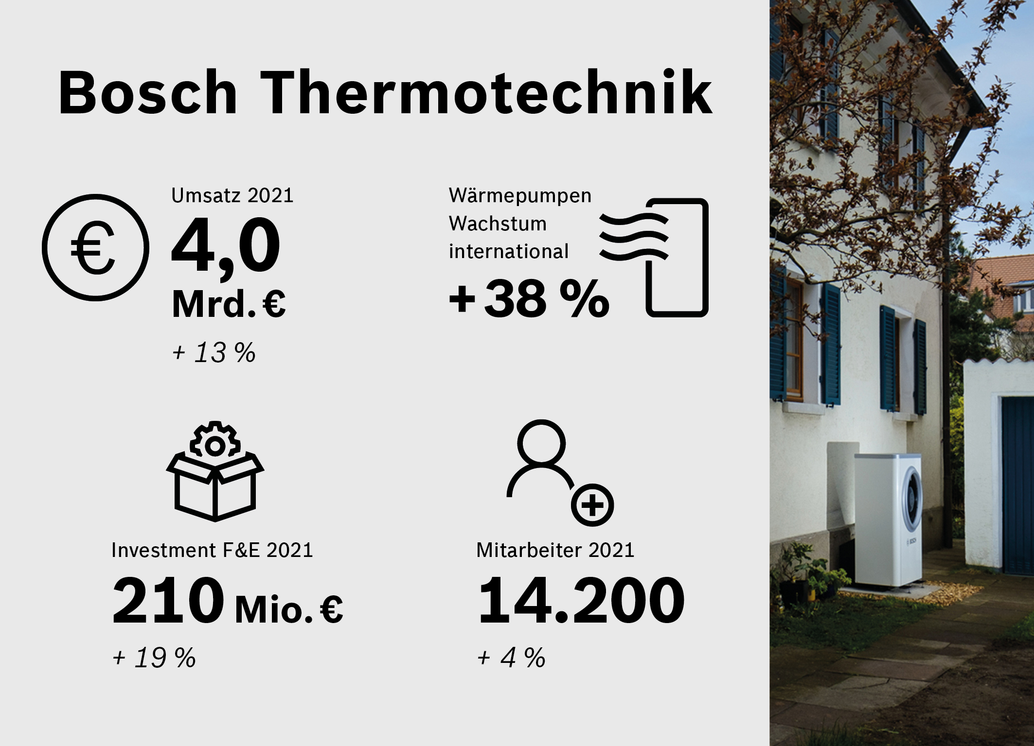 Bosch Thermotechnik erzielt 2021 einen Umsatz von vier Milliarden Euro