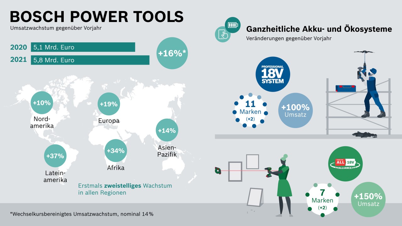 Bosch Power Tools erreicht 2021 mit 5,8 Milliarden Euro Umsatz neue