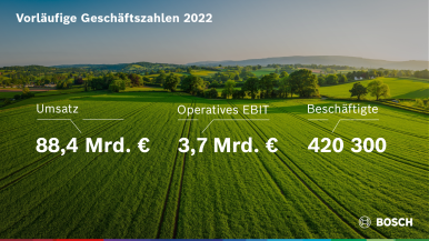 Geschäftsjahr 2022: Bosch erreicht Ziele in schwierigem Umfeld