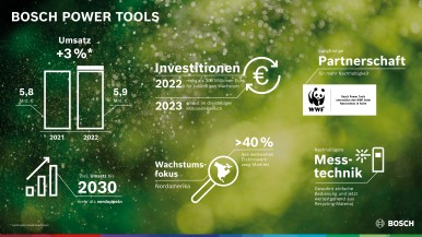 Nachhaltiges Wachstum: Bosch Power Tools will Umsatz bis 2030 mehr als verdoppeln