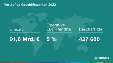 Geschäftsjahr 2023: Bosch steigert Umsatz und Ergebnis trotz Gegenwind