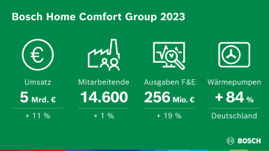 Bosch Home Comfort Group legt 2023 zweistellig zu