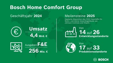 Die Bosch Home Comfort Group schaut im schwierigen Marktumfeld zuversichtlich na ...