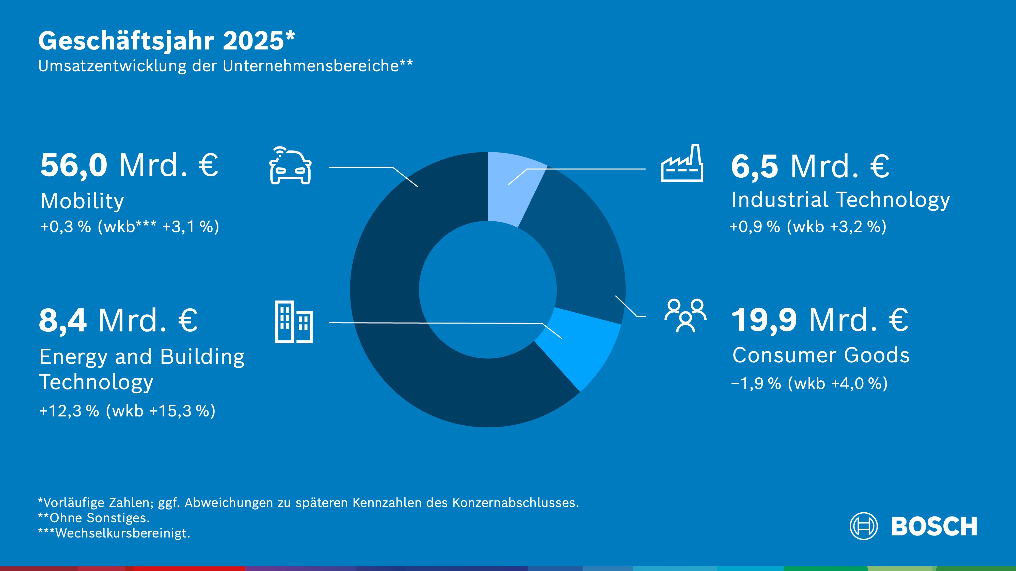 Geschäftsverlauf 2025: Weltwirtschaft bremst sektoralen Umsatz