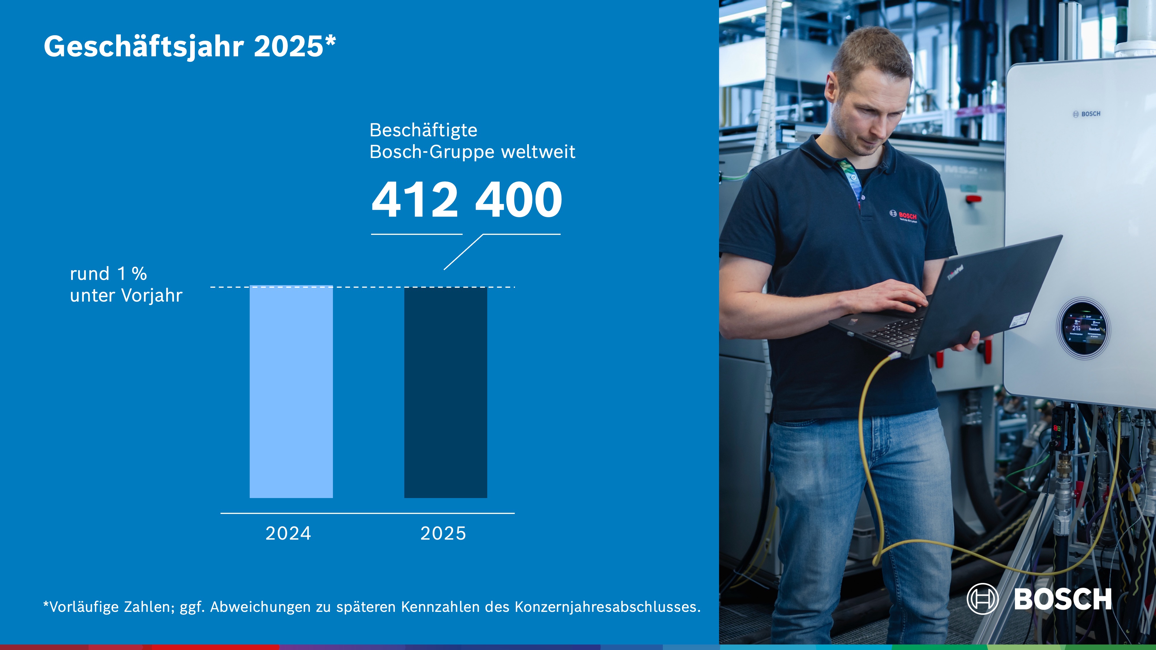 Mitarbeiterentwicklung 2025: Beschäftigtenanzahl sank um ein Prozent