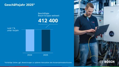 Mitarbeiterentwicklung 2025: Beschäftigtenanzahl sank um ein Prozent