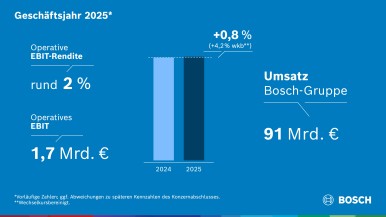 Geschäftsjahr 2025: Bosch stellt Weichen für die Zukunft 