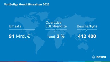 Bosch stellt im schwierigen Geschäftsjahr 2025 Weichen für Zukunft