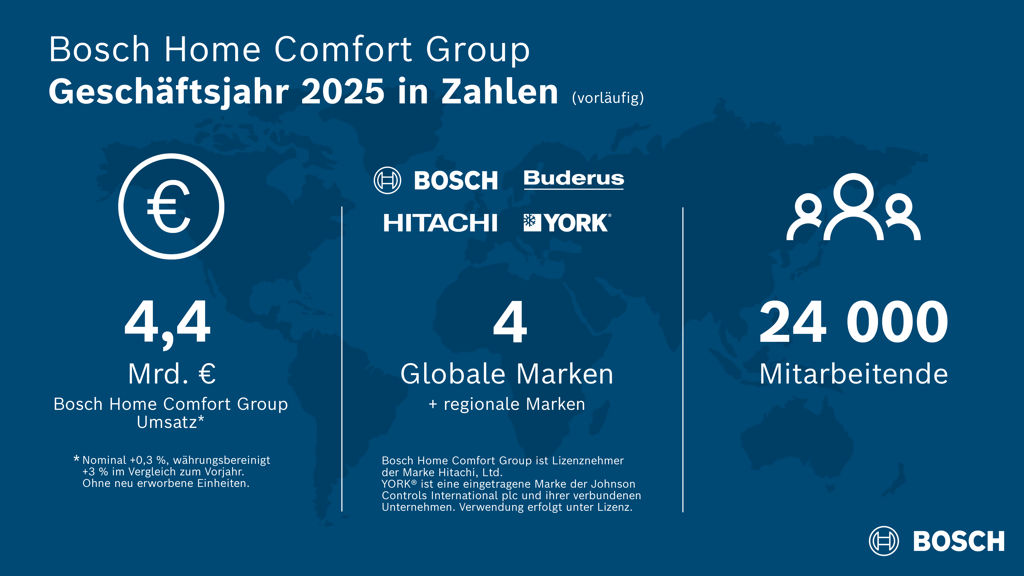 Das Geschäftsjahr der Bosch Home Comfort Group 2025 in Zahlen