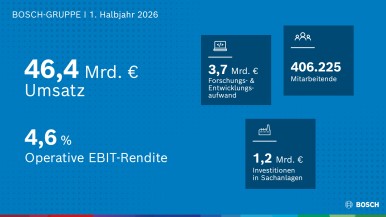 Halbjahreszahlen 2026: Bosch bekräftigt Ausblick 