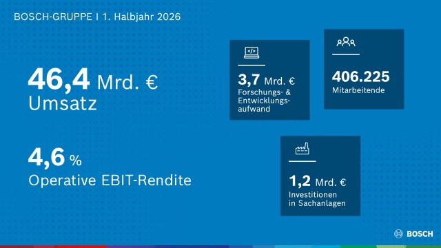 Halbjahreszahlen 2026: Bosch bekräftigt Ausblick 