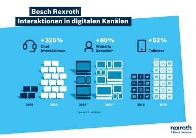 Interaktionen in digitalen Kanälen