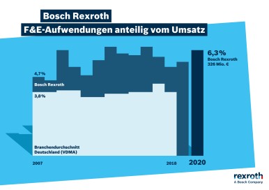 F&E-Aufwendungen anteilig vom Umsatz