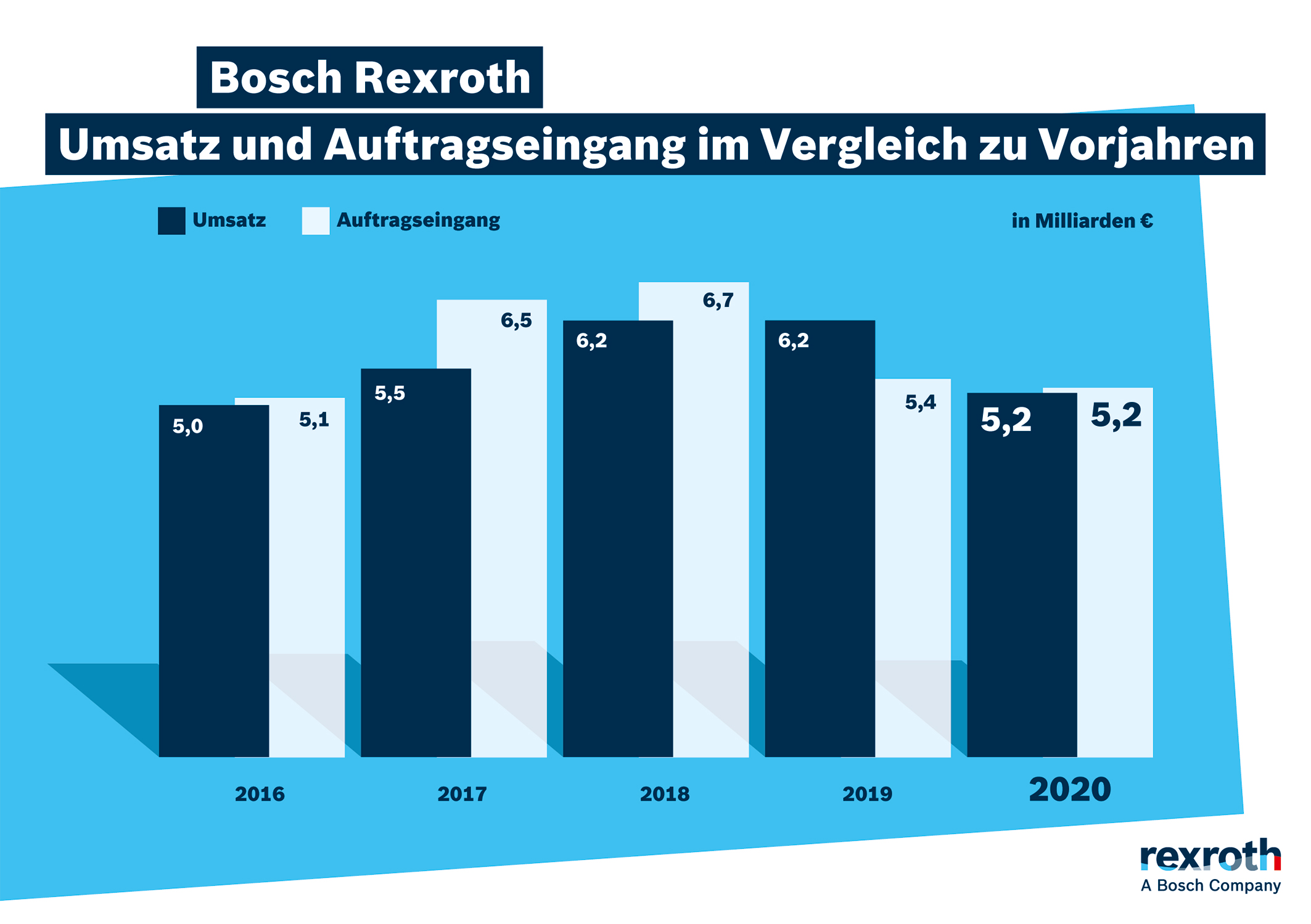 Umsatz und Auftragseingang im Vergleich zu Vorjahren