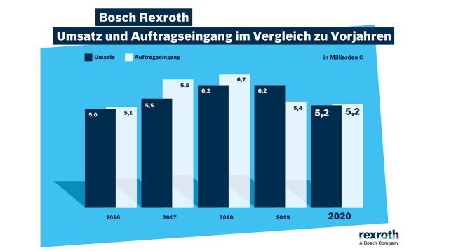 Umsatz und Auftragseingang