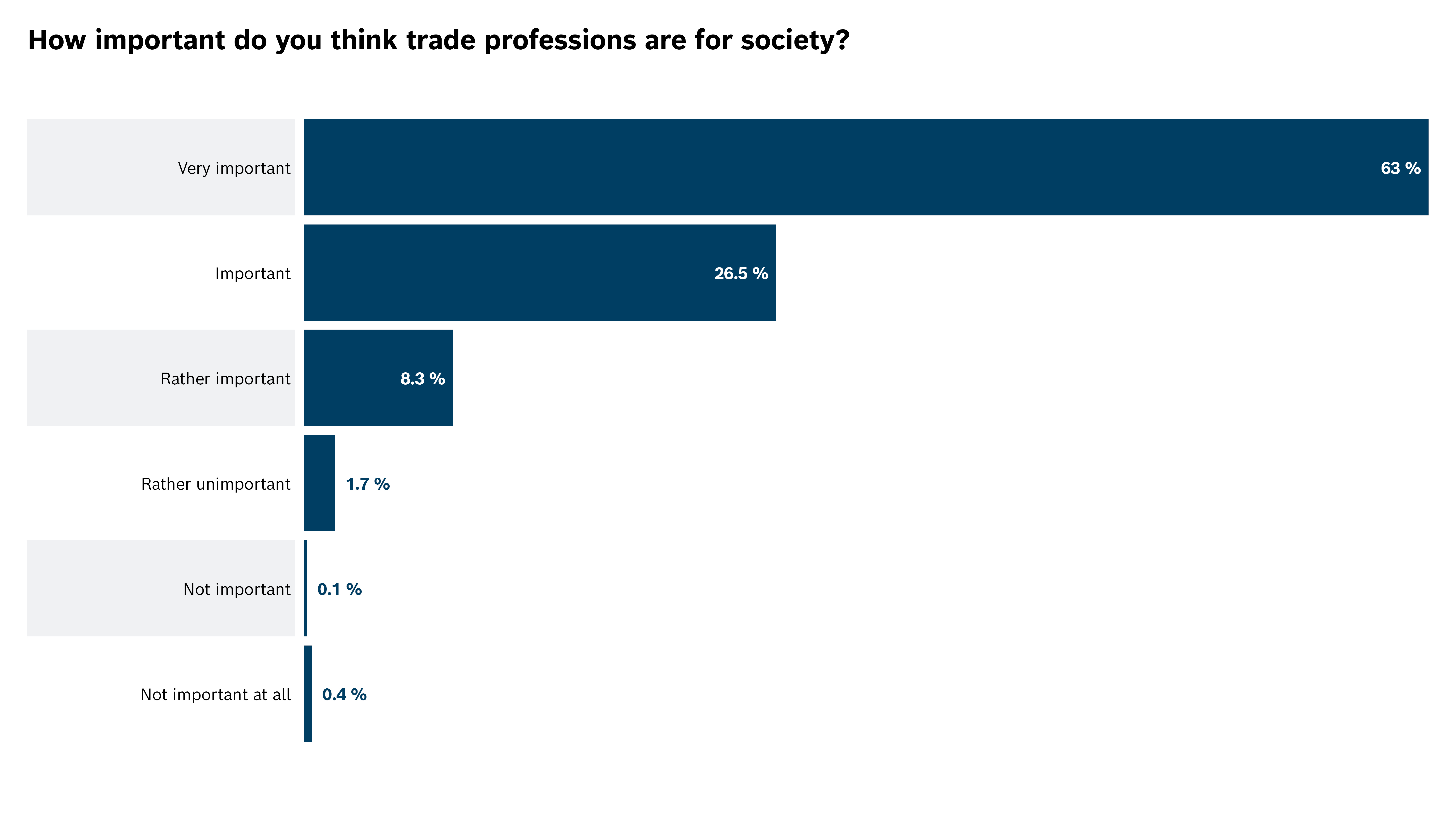 How important do you think trade professions are for society?