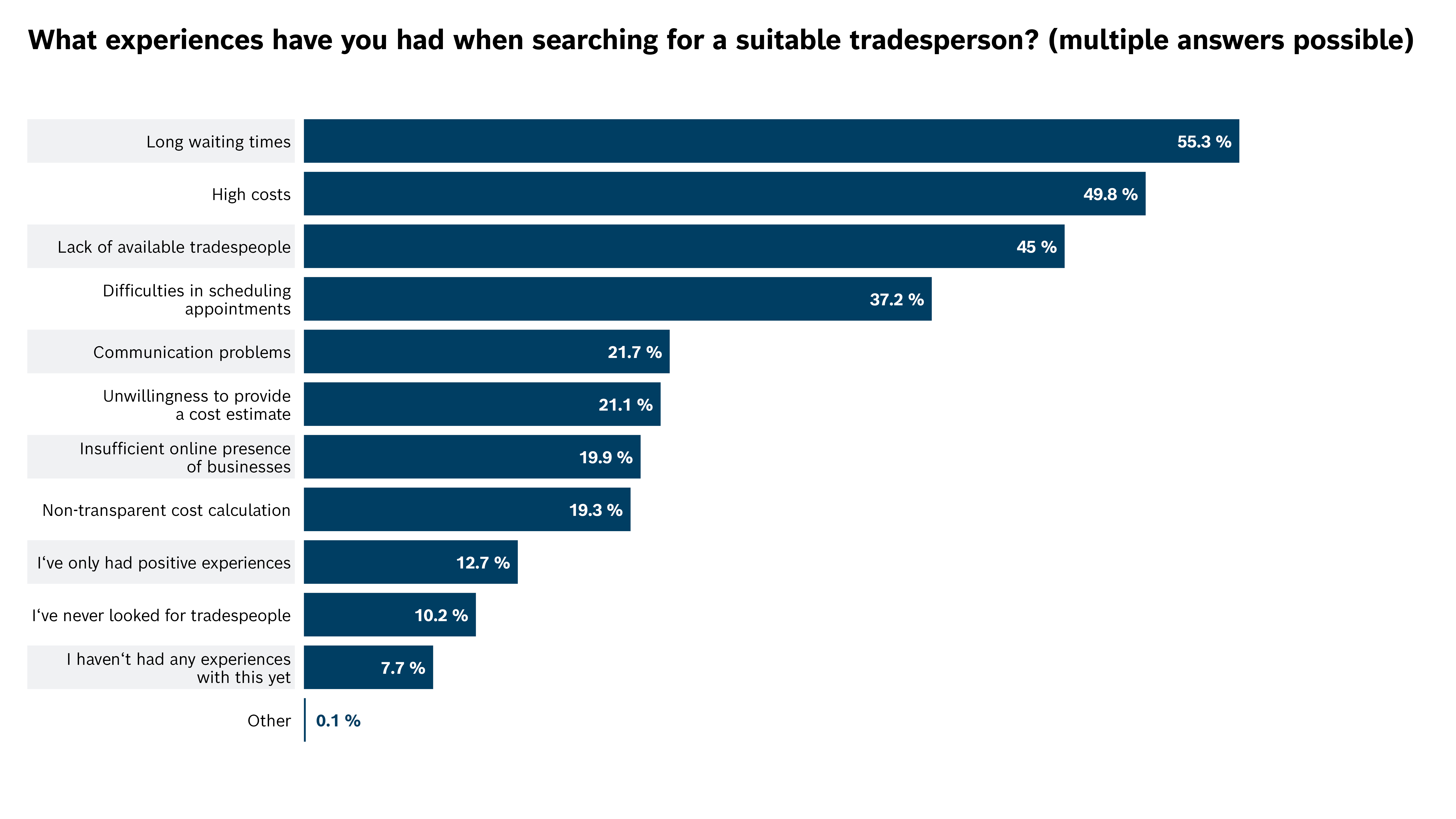What experiences have you had when searching for a suitable tradesperson?