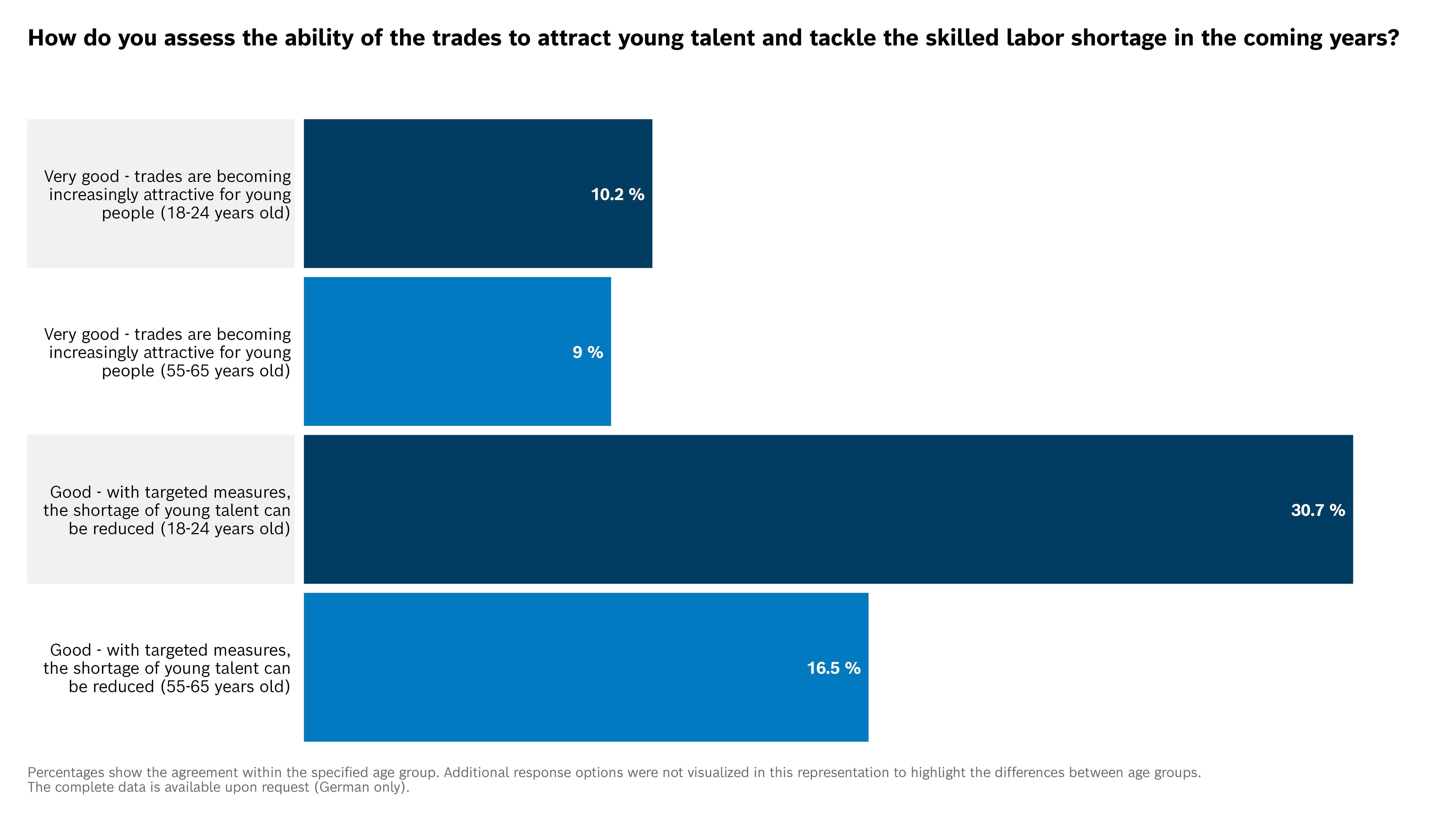 How do you access the ability of the trades to attract young talent and tackle the skilled labor shortage in the coming years?