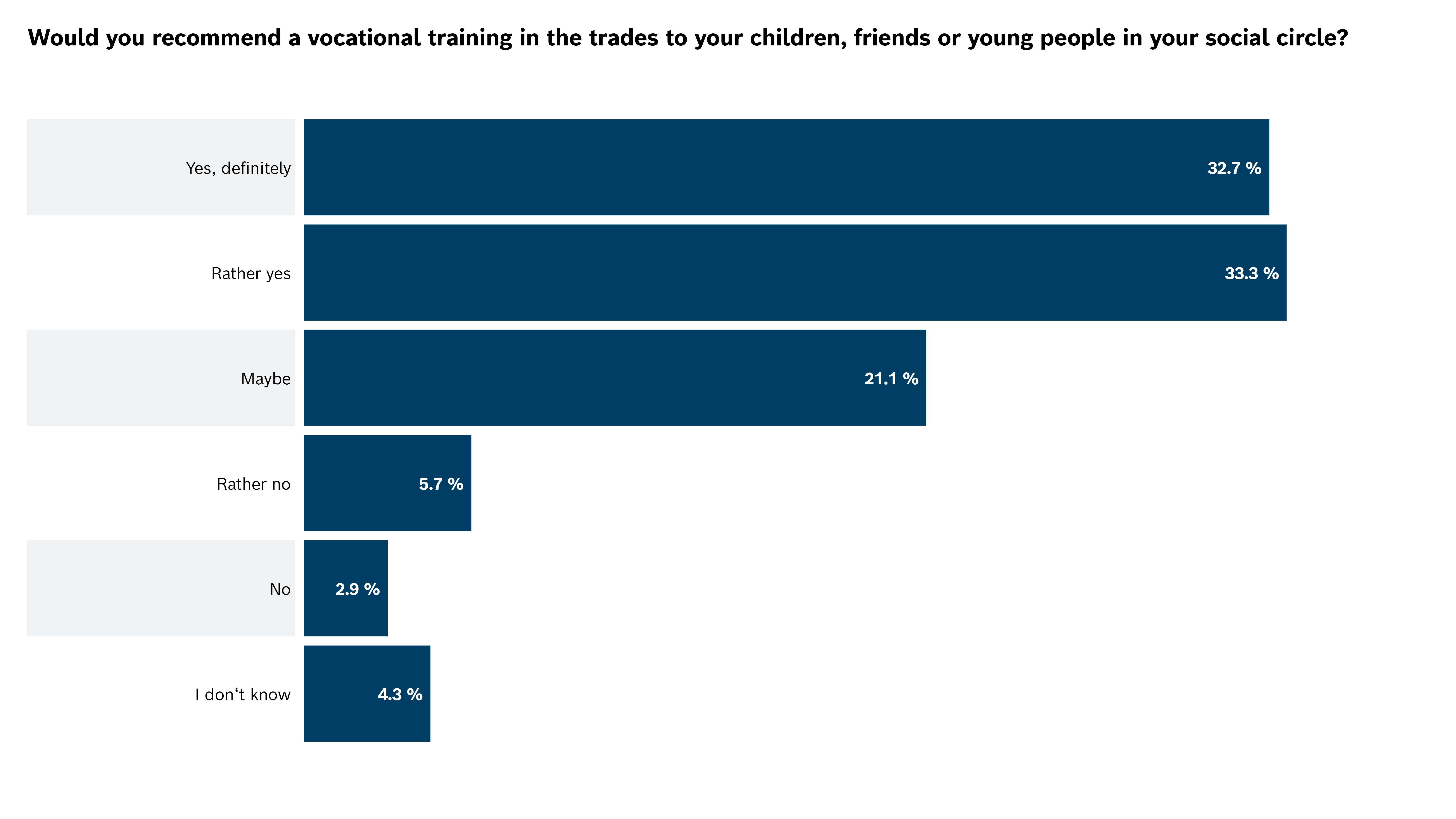 Would you recommend a vocational training in the trades to your children, friends or young people in your social circle?