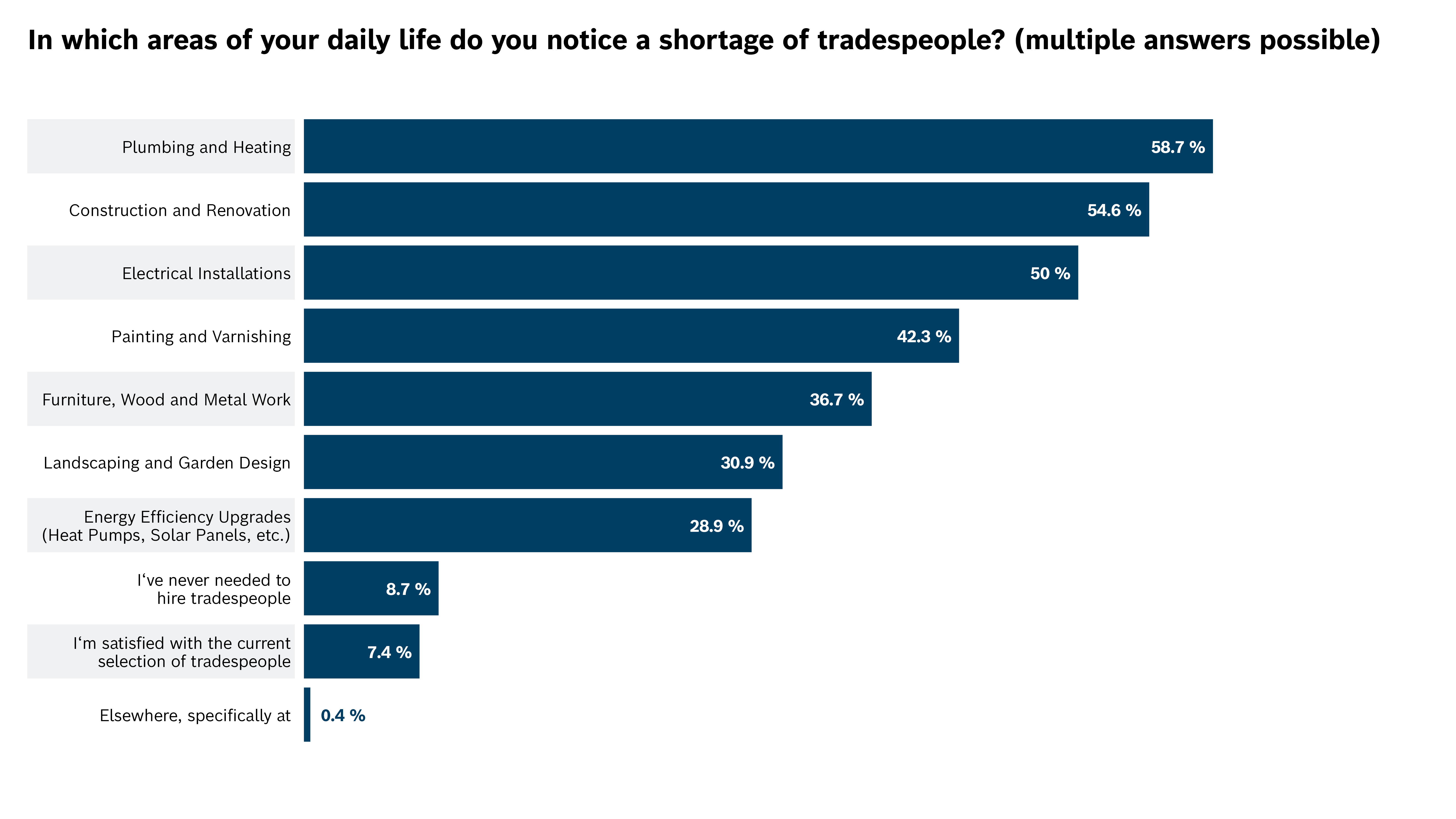 In which areas of your daily life do you notice a shortage of tradespeople?