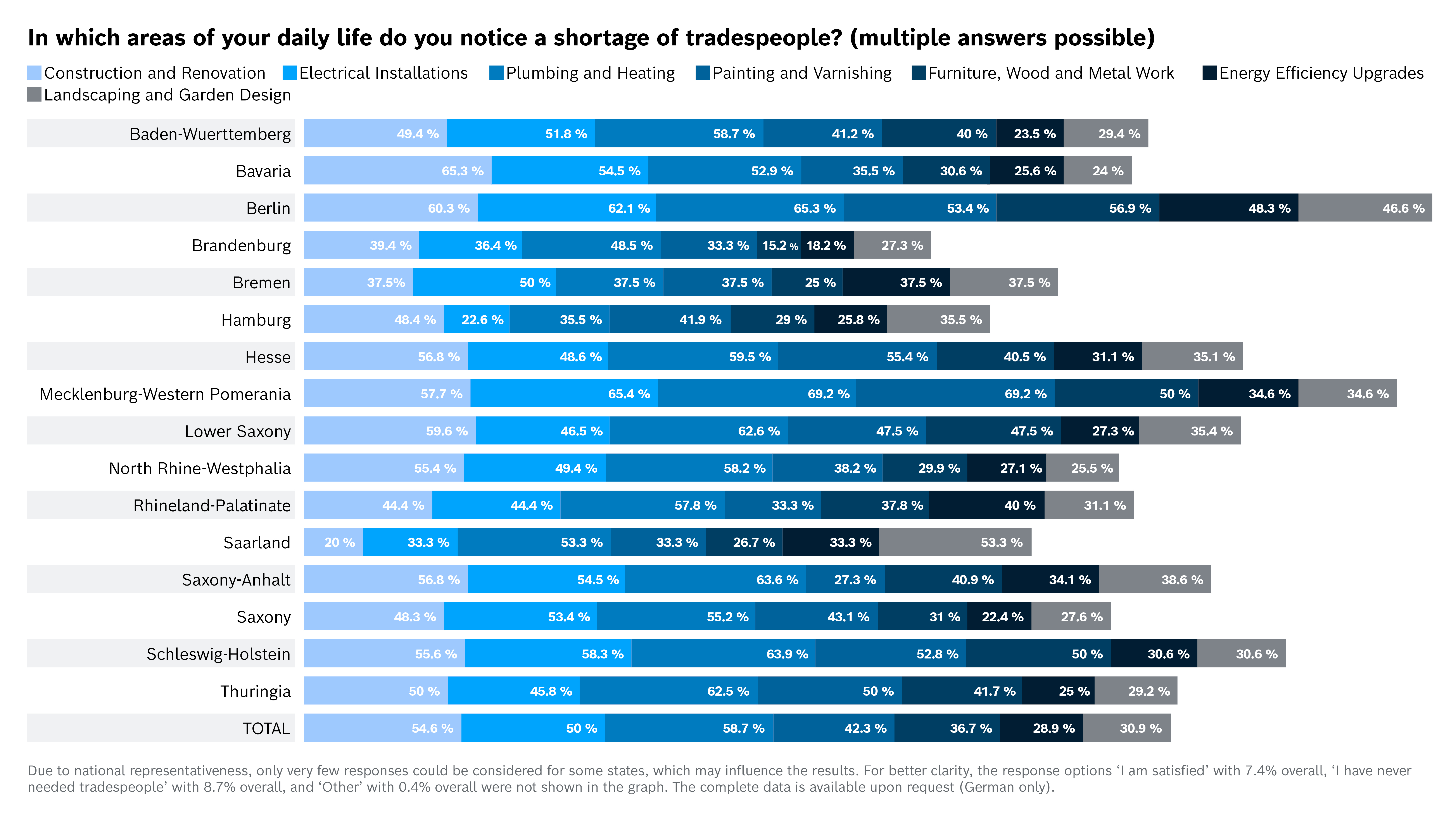 In which areas of your daily life do you notice a shortage of tradespeople?