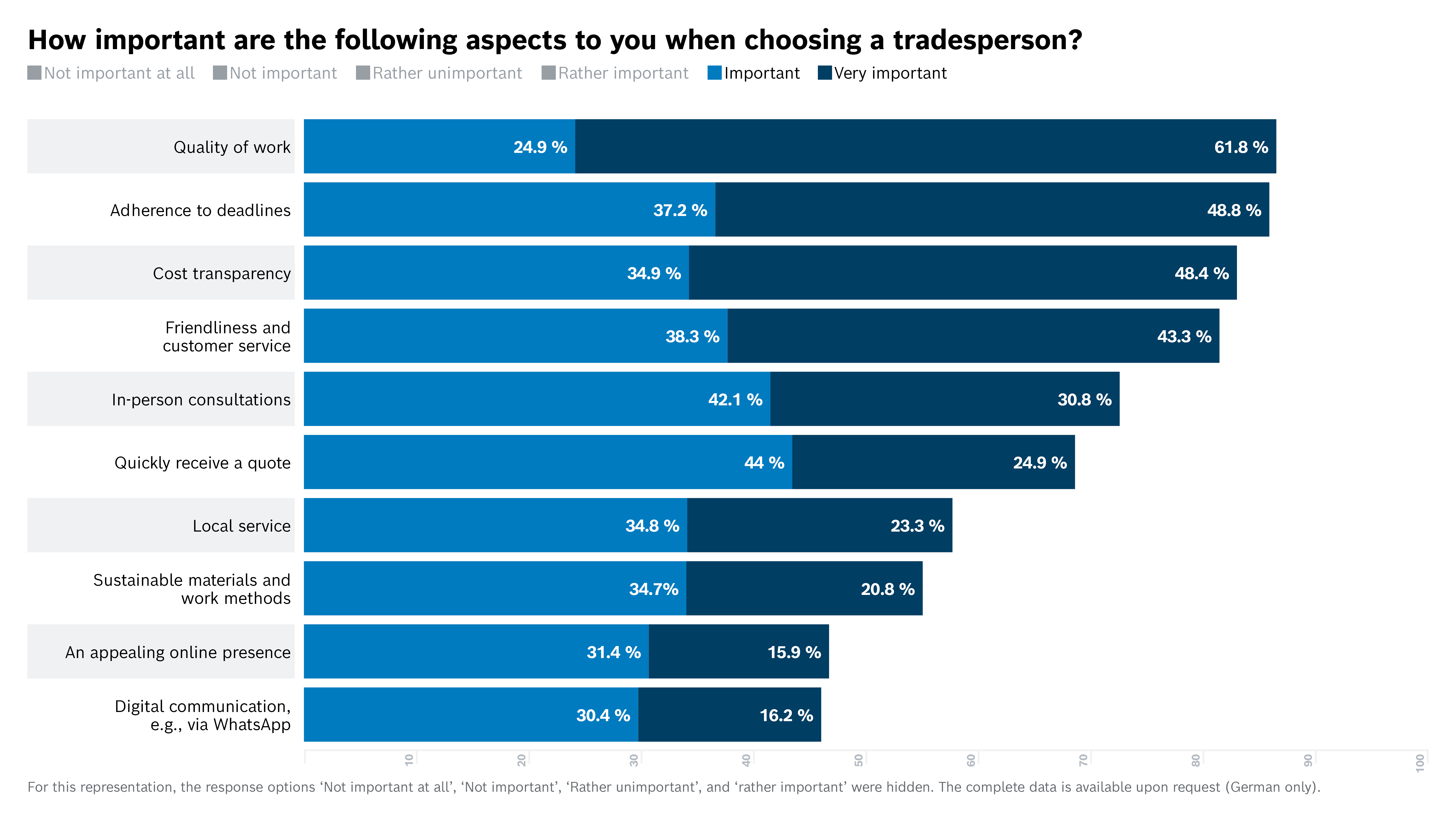 How important are the following aspects to you when choosing a tradesperson?