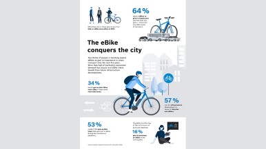 Study: Germans expect importance of eBikes as a means of urban transport to increase