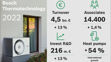 Bosch Thermotechnology posts record sales revenues of 4.5 billion euros for 2022