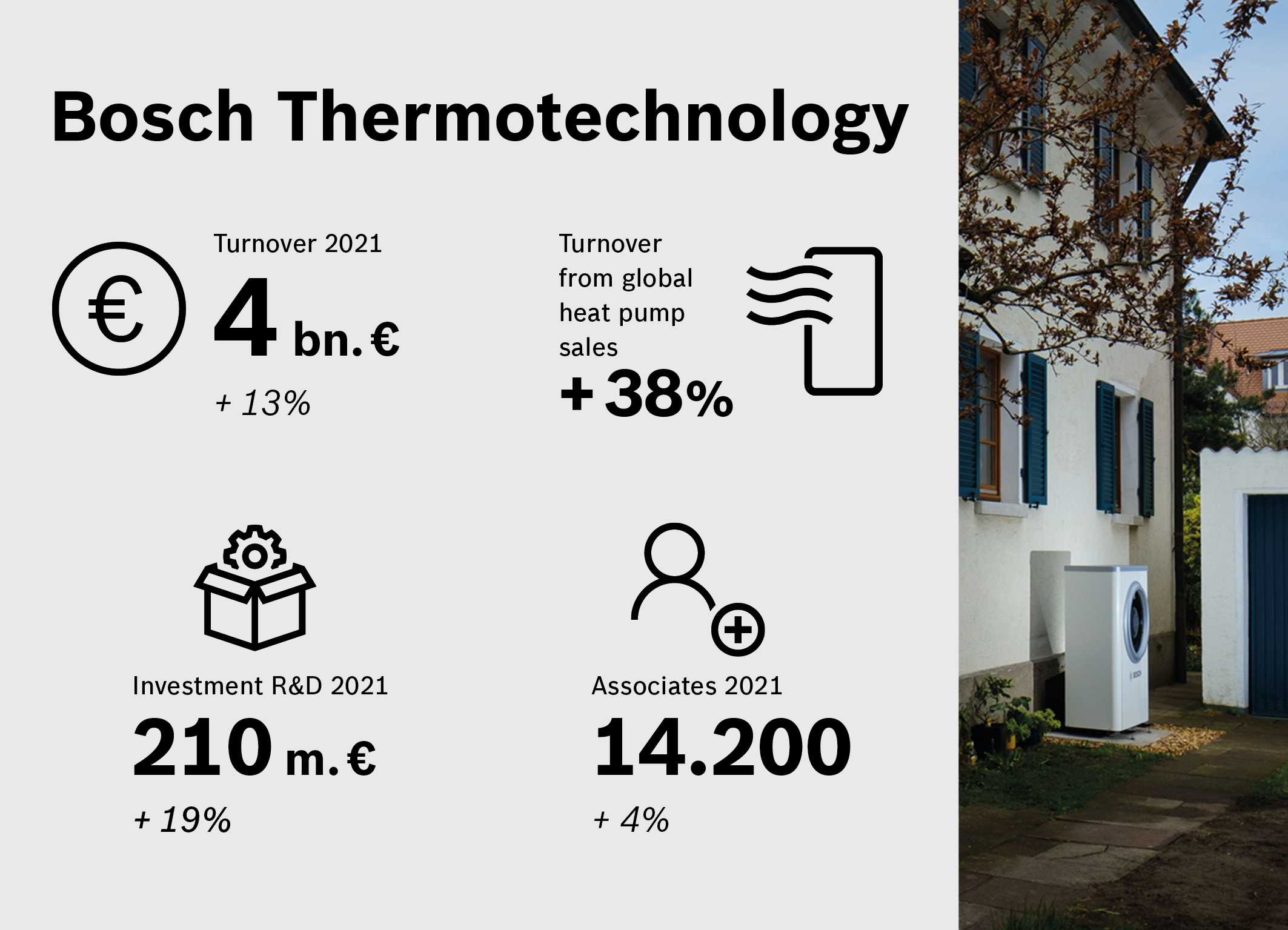 Bosch Thermotechnology achieved sales of four billion euros in 2021